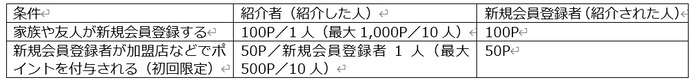 条件