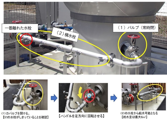 1　（2）の横水栓が閉まっているか確認する。2　（1）のバルブから一番離れた横水栓を開ける。　3　（1）のバルブを開ける。（2回転ぐらい）　4　1分間ぐらい水を流しっぱなしにする。（管の中を洗います。）　5　すべての水栓から給水が可能になります。　6　持参した容器に順番に水を汲んでください。