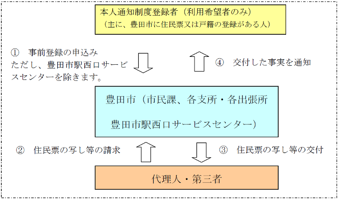 画像:本人通知制度の流れ図。詳細はページ内に記載しています。