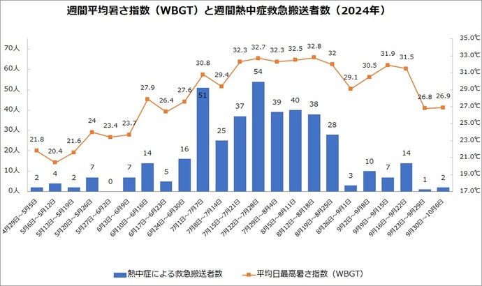 グラフ　2024年5月から9月までの週間平均最高暑さ指数（WBGT）と熱中症搬送人数