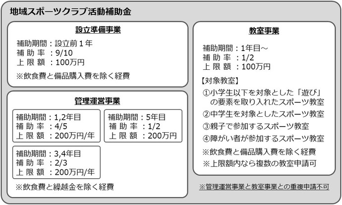 地域スポーツクラブ活動事業補助金（令和5年度まで）　詳細はページ内に記載しております。