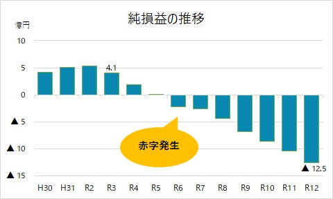 グラフ　純損益の推移