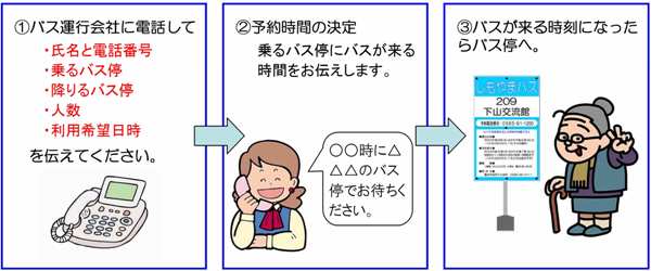 1.バス運行会社に電話して「氏名と電話番号、乗るバス停、降りるバス停、人数、利用希望日時」を伝えてください　2.予約時間の決定「乗るバス停にバスが来る時間をお伝えします」　3.バスが来る時刻になったらバス停へ