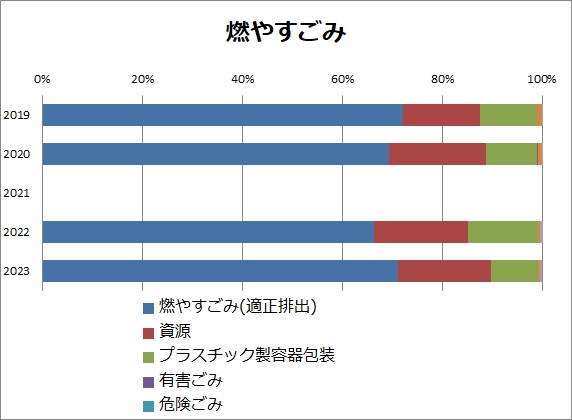 画像：燃やすごみのグラフ