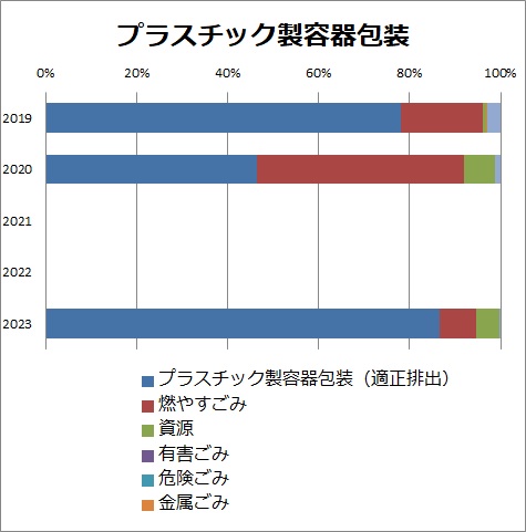 画像：プラスチック製容器包装のグラフ