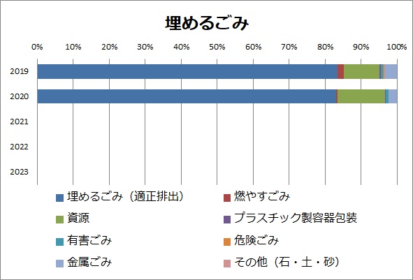 画像：埋めるごみのグラフ