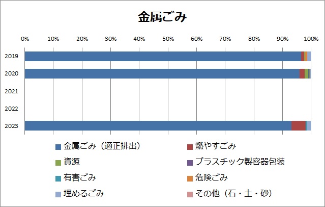 画像：金属ごみのグラフ