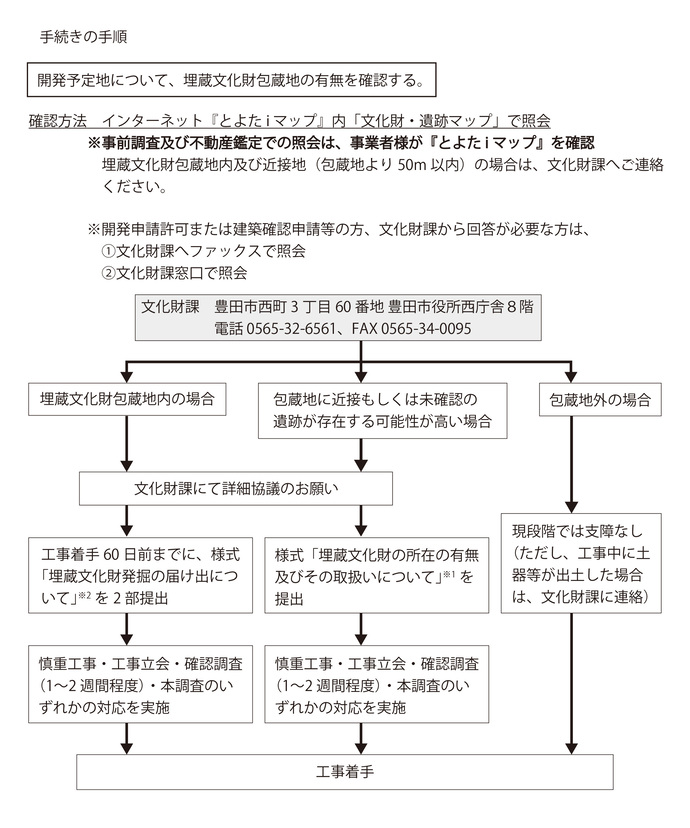 画像：手続きの手順