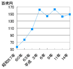 図3　年間商品販売額の推移