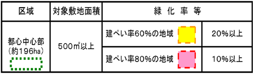 画像:義務化する緑化率等についての表