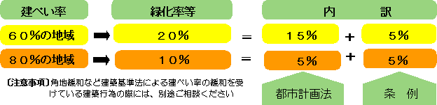 画像:緑化率等の内訳についての説明図