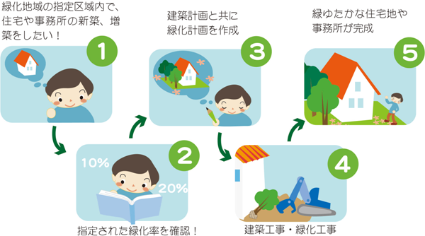 画像:緑化地域指定区域内で住宅・事務所の新築、増築をする場合の手続きの流れ説明図
