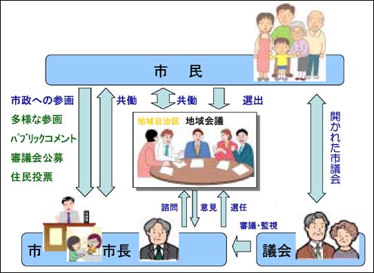 画像：まちづくり基本条例　市民・議会・市の関係