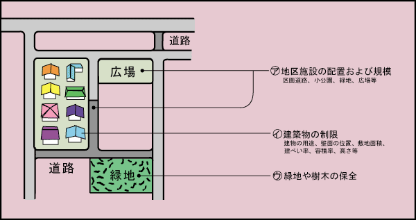 画像:ア地域施設の配置および規模・イ建築物の制限・ウ緑地や樹木の保全地の区計画のイメージ図