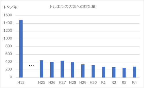 画像：トルエンの大気への排出量のグラフ（平成13年から令和4年）詳細は、ページ内で説明しています