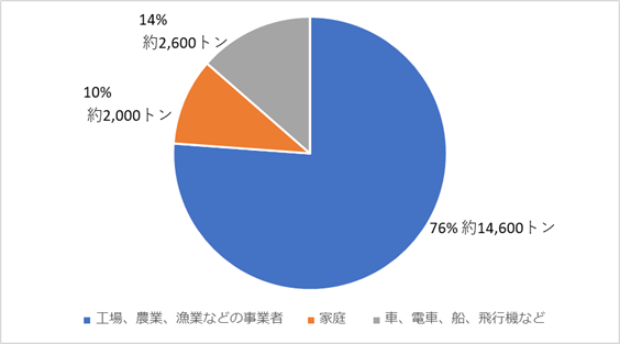 画像：愛知県内の環境中への排出量（2022年度分）の円グラフ　工場、農業、漁業などの事業者：76％、約14,600トン　家庭：10％、約2,000トン　車、電車、船、飛行機など：14％、約2,600トン