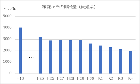 画像：家庭からの排出量（愛知県）のグラフ（平成13年から令和4年）