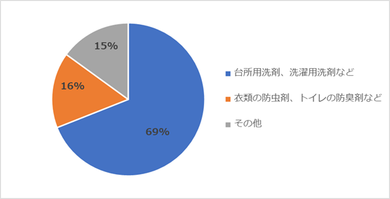 画像：家庭から排出される化学物質の割合の円グラフ　台所用洗剤、洗濯用洗剤など：69％　衣類の防虫剤、トイレの消臭剤など：16％　その他：15％