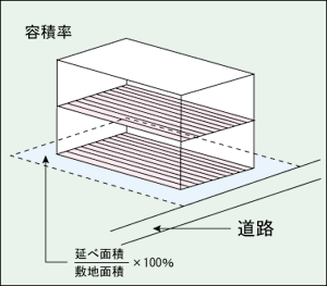 画像：容積率解説図