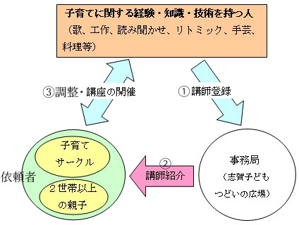 画像：子育て支援の流れ図