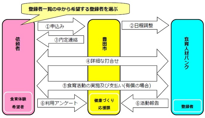 チャート図　1.「食育体験したい人」依頼者が「健康づくり応援課」豊田市に申込み　2.事務局が「食の技人」食育人材バンクに日程調整　3.事務局が依頼者に内定連絡　4.依頼者と食の技人が詳細な打ち合わせ　5.食育活動の実施　6.依頼者は事務局に利用アンケートを提出　食の技人は事務局に活動報告