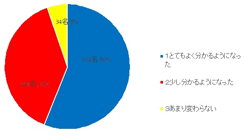円グラフ　「森と緑の大事さがわかるようになりましたか」の回答は、とてもよく分かるようになった361名56％、少し分かるようになった248名39％、あまり変わらない34名5％