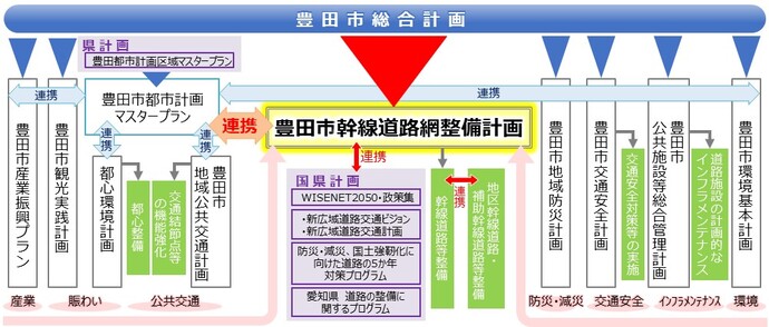 豊田市幹線道路網整備計画