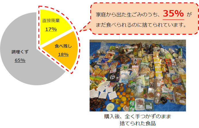 家庭から出た生ごみの内訳　円グラフ　調理くず65％　直接廃棄17％　食べ残し18％　家庭から出た生ごみのうち、35％がまだ食べられるのに捨てられています。「写真　購入後、全く手つかずのまま捨てられた食品」