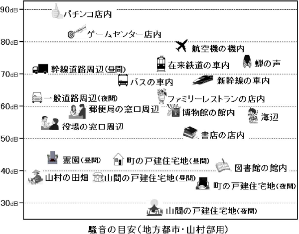 画像:パチンコ店内、ゲームセンター店内、航空機の機内、蝉の声、在来鉄道の車内、幹線道路周辺(昼間)、バスの車内、新幹線の車内、一般道路周辺(夜間)、ファミリーレストランの店内、郵便局の窓口周辺、博物館の館内、海辺、役場の窓口周辺、書店の店内、霊園(昼間)、町の戸建住宅地(昼間)、図書館の館内、山村の田畑、山間の戸建住宅地(昼間)、町の戸建住宅地(夜間)、山間の戸建住宅地(夜間)の騒音レベルの目安(地方都市・山村部用)をあらわした画像
