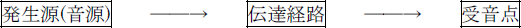 画像：発生源（音源）から伝達経路を通り受音点に到達することを表した図