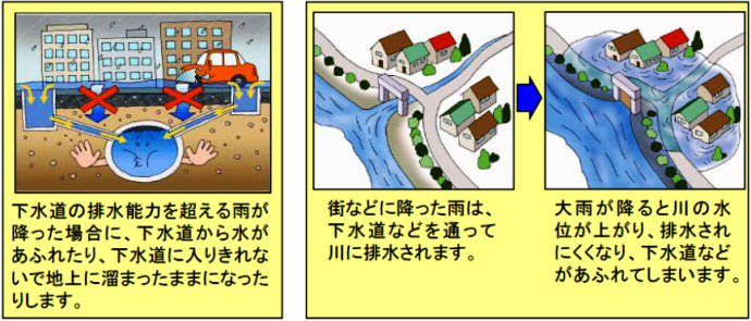 内水浸水(内水はん濫)について