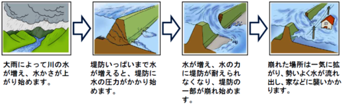 洪水(外水はん濫)について