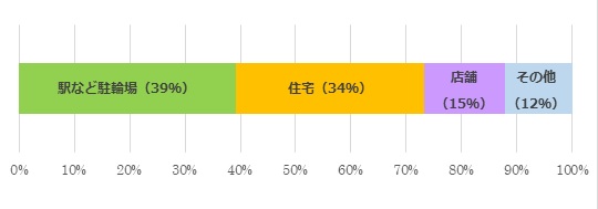 グラフ　自転車盗被害場所の割合　駅など駐輪場（39％）、住宅（34％）、店舗（15％）、その他（12％）の順で被害が多い