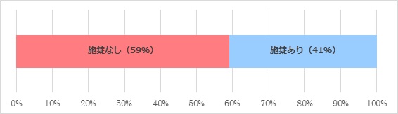 グラフ　自転車盗被害時の施錠の状況　施錠なし（59％）、施錠あり（41％）