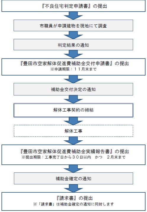 申請の流れ」『不良住宅判定申請書』の提出 市職員が申請建物を現地にて調査 判定結果の通知 『豊田市空家解体促進費補助金交付申請書』の提出(備考)申請期限:11月末まで 補助金交付決定の通知 解体工事契約の締結 解体工事 『豊田市空家解体促進費補助金実績報告書』の提出(備考)提出期限:工事完了日から30日以内かつ2月末まで 補助金確定の通知 『請求書』の提出(備考)「請求書」は補助金確定の通知に同封します