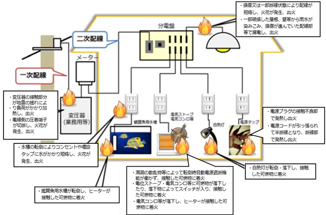 通電火災 出火の可能性