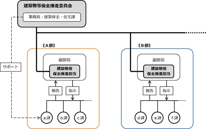 建築物等保全推進委員会の体制図