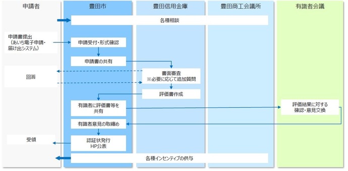 認証の流れ