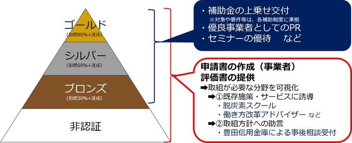 申請者のメリット