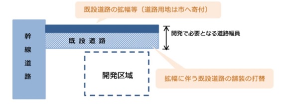 対象となる整備