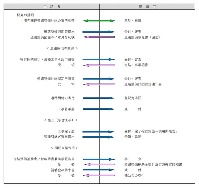 対象となる整備