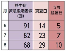 6月から8月　熱中症救急搬送者数（回）表