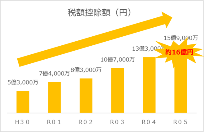 棒グラフ 市町村税課税状況等
