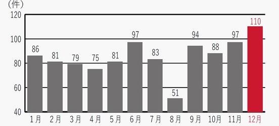 月別自転車事故件数　棒グラフ