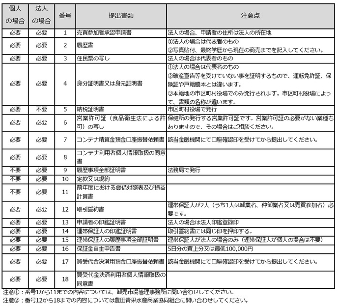 提出書類