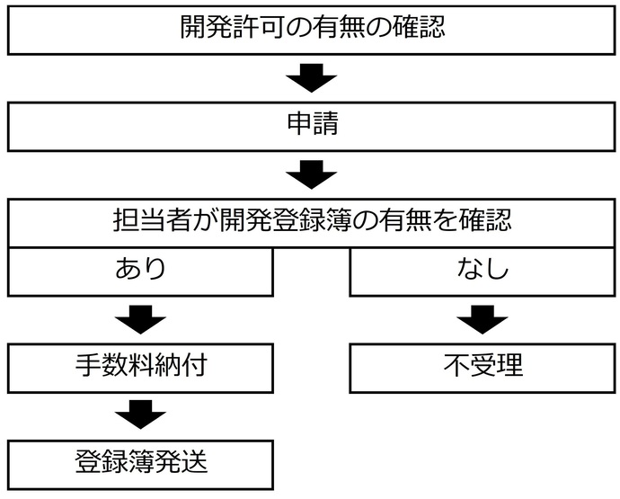 開発登録簿写しの交付申請の手続の流れ
