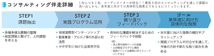 個別コンサルティングの詳細