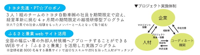 副業兼業・プロボノ等の外部人材活用