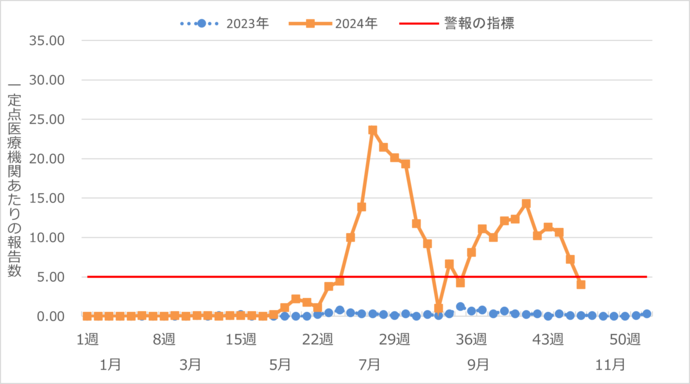 手足口病定点グラフ