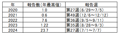 表　豊田市における過去5年間の手足口病の定点当たりの報告数（年最高値）